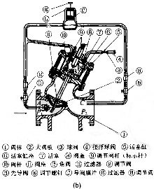 先導式減壓穩(wěn)壓閥